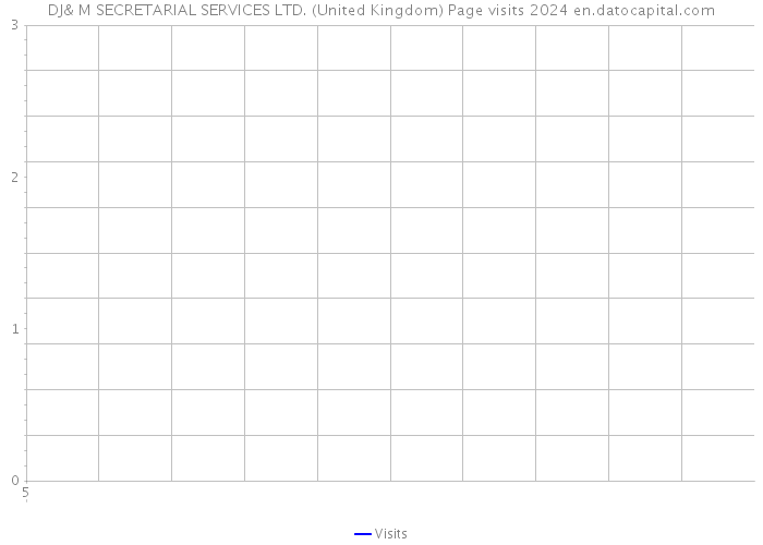 DJ& M SECRETARIAL SERVICES LTD. (United Kingdom) Page visits 2024 