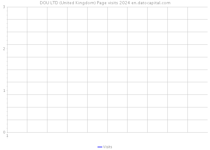 DOU LTD (United Kingdom) Page visits 2024 