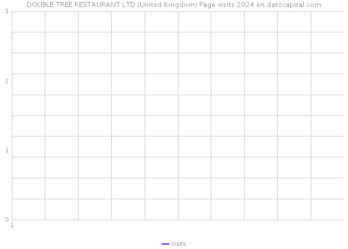 DOUBLE TREE RESTAURANT LTD (United Kingdom) Page visits 2024 