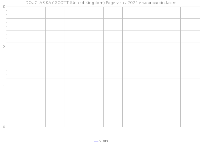 DOUGLAS KAY SCOTT (United Kingdom) Page visits 2024 