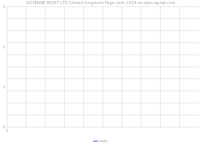 DOYENNE SPORT LTD (United Kingdom) Page visits 2024 