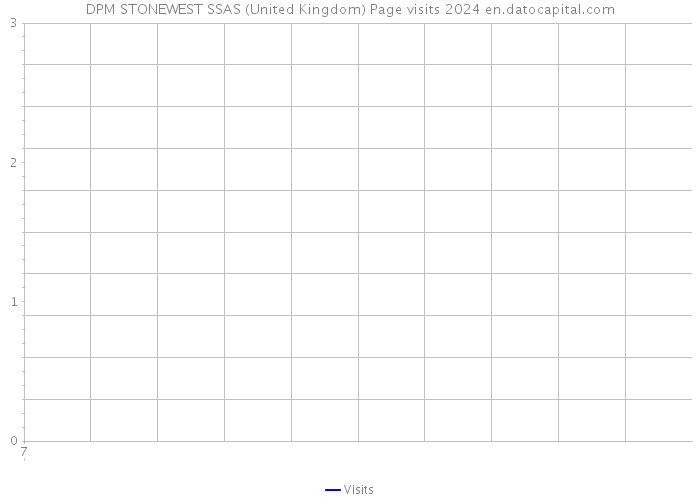 DPM STONEWEST SSAS (United Kingdom) Page visits 2024 