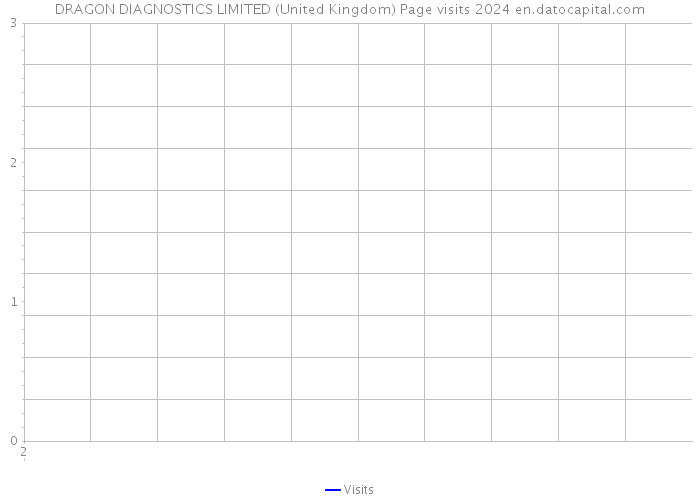 DRAGON DIAGNOSTICS LIMITED (United Kingdom) Page visits 2024 