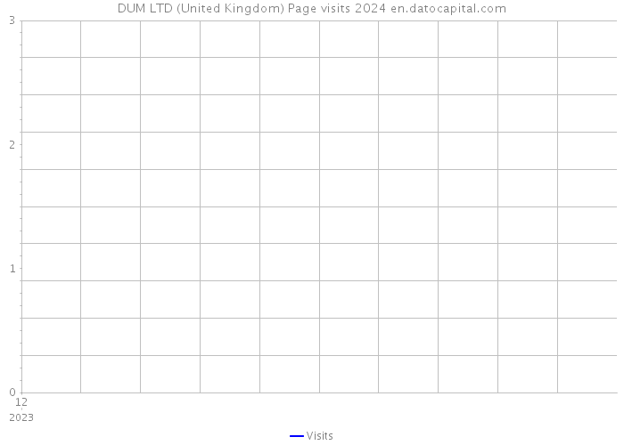 DUM LTD (United Kingdom) Page visits 2024 
