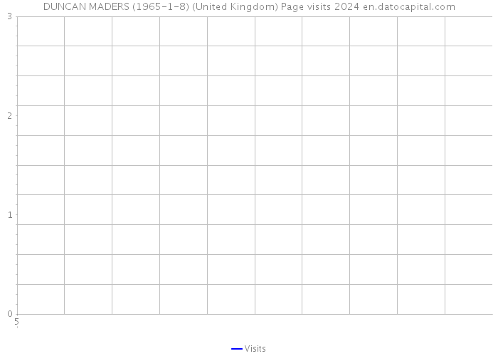 DUNCAN MADERS (1965-1-8) (United Kingdom) Page visits 2024 
