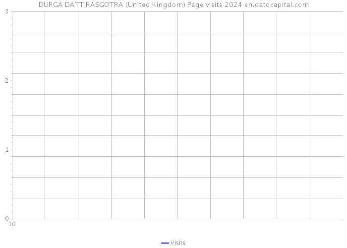 DURGA DATT RASGOTRA (United Kingdom) Page visits 2024 