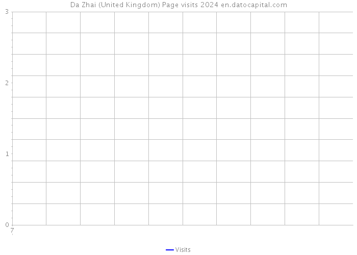 Da Zhai (United Kingdom) Page visits 2024 