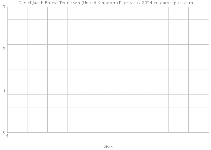 Daniel Jacob Ernest Teunissen (United Kingdom) Page visits 2024 