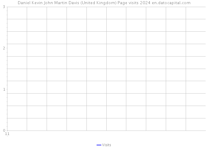 Daniel Kevin John Martin Davis (United Kingdom) Page visits 2024 