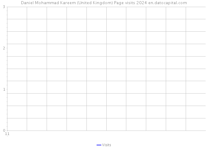 Daniel Mohammad Kareem (United Kingdom) Page visits 2024 