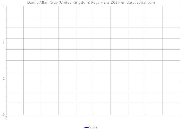 Danny Allan Gray (United Kingdom) Page visits 2024 