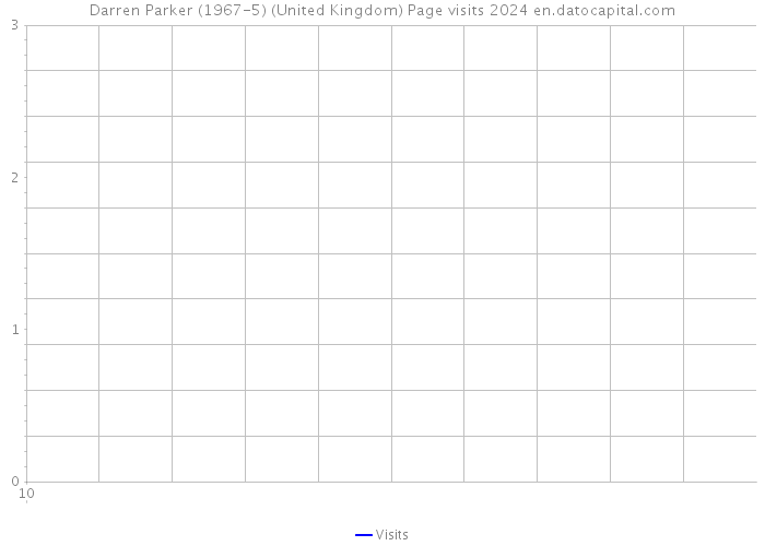 Darren Parker (1967-5) (United Kingdom) Page visits 2024 