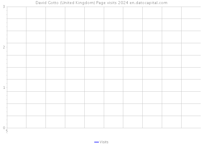 David Gotto (United Kingdom) Page visits 2024 