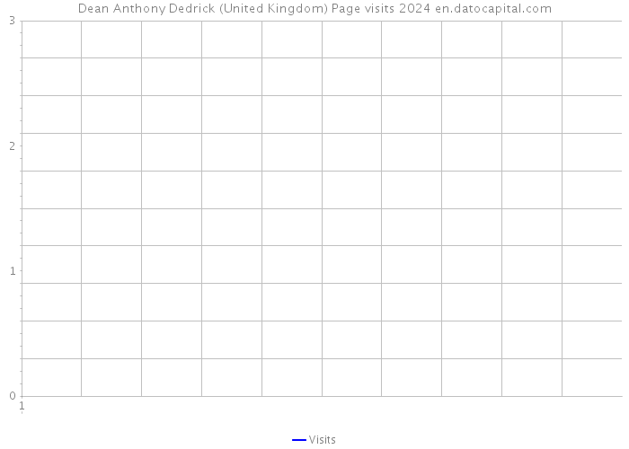 Dean Anthony Dedrick (United Kingdom) Page visits 2024 