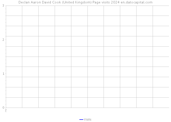 Declan Aaron David Cook (United Kingdom) Page visits 2024 