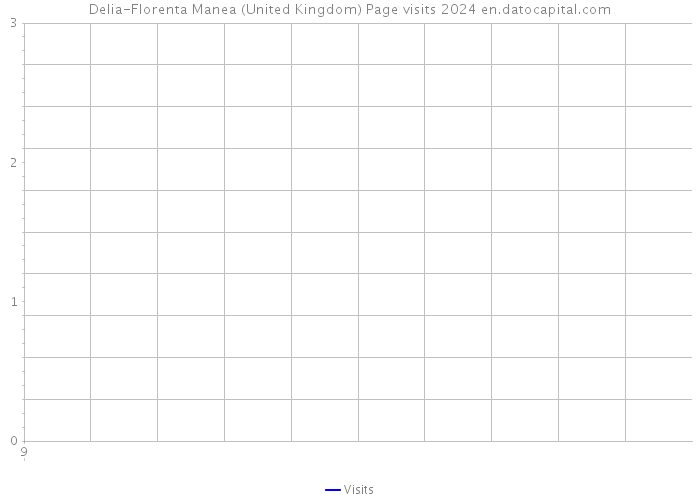 Delia-Florenta Manea (United Kingdom) Page visits 2024 