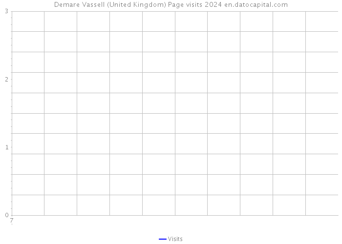 Demare Vassell (United Kingdom) Page visits 2024 