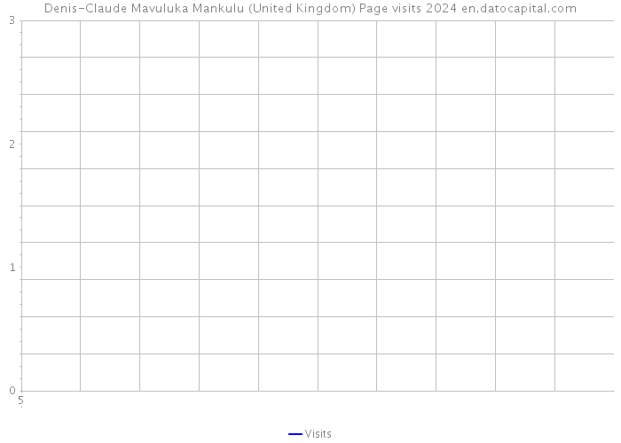 Denis-Claude Mavuluka Mankulu (United Kingdom) Page visits 2024 