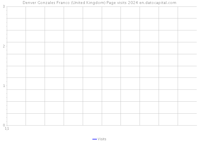 Denver Gonzales Franco (United Kingdom) Page visits 2024 