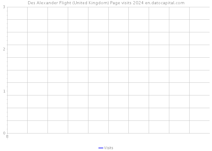Des Alexander Flight (United Kingdom) Page visits 2024 