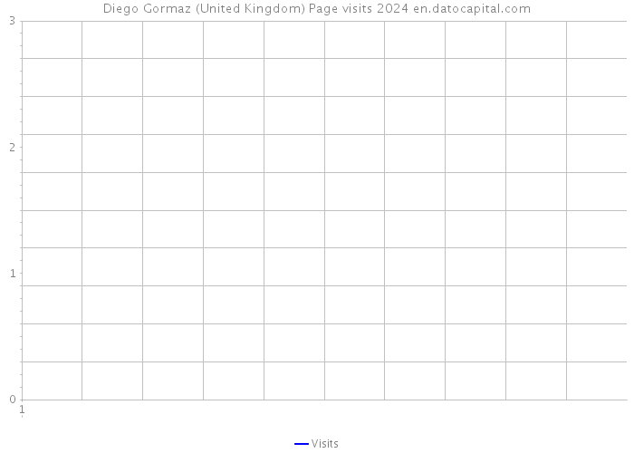 Diego Gormaz (United Kingdom) Page visits 2024 