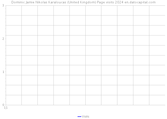Dominic Jamie Nikolas Karaloucas (United Kingdom) Page visits 2024 