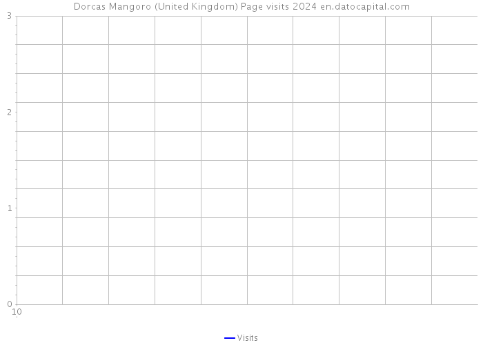 Dorcas Mangoro (United Kingdom) Page visits 2024 