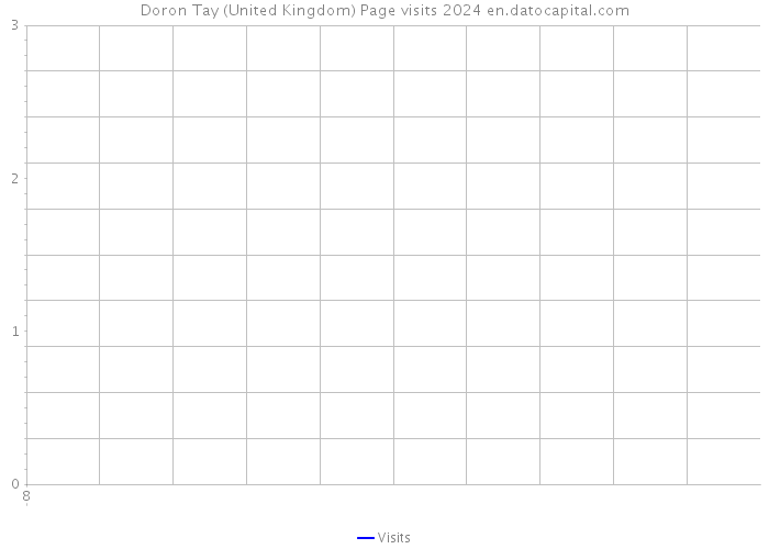 Doron Tay (United Kingdom) Page visits 2024 