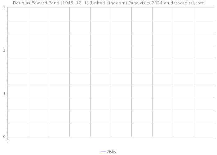 Douglas Edward Pond (1943-12-1) (United Kingdom) Page visits 2024 