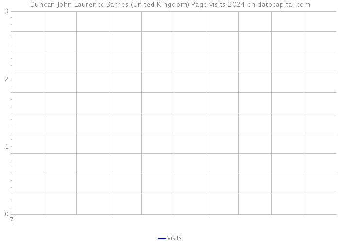 Duncan John Laurence Barnes (United Kingdom) Page visits 2024 