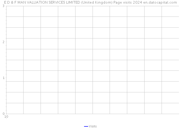 E D & F MAN VALUATION SERVICES LIMITED (United Kingdom) Page visits 2024 
