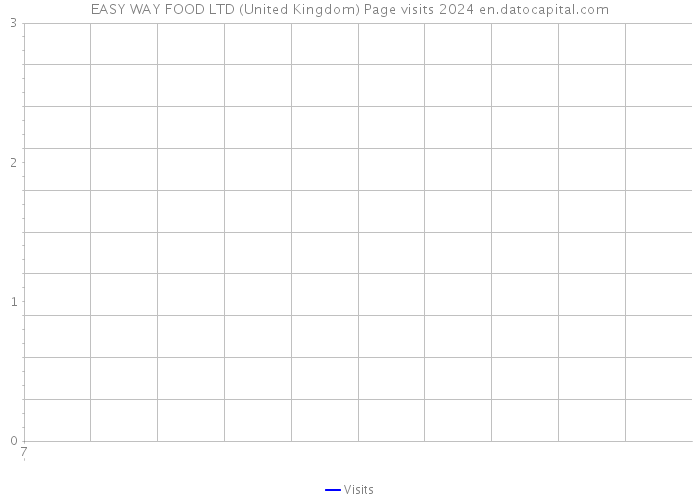 EASY WAY FOOD LTD (United Kingdom) Page visits 2024 
