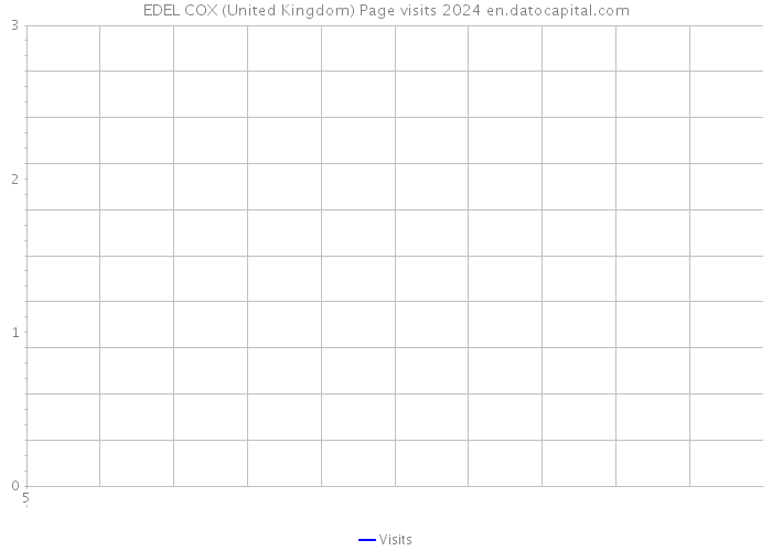 EDEL COX (United Kingdom) Page visits 2024 