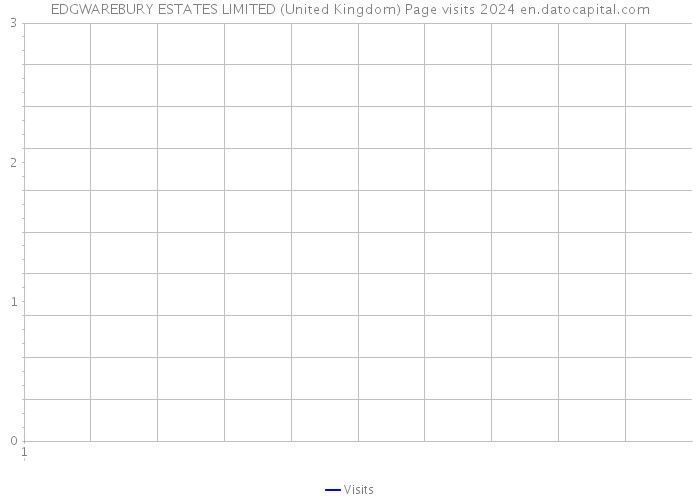 EDGWAREBURY ESTATES LIMITED (United Kingdom) Page visits 2024 
