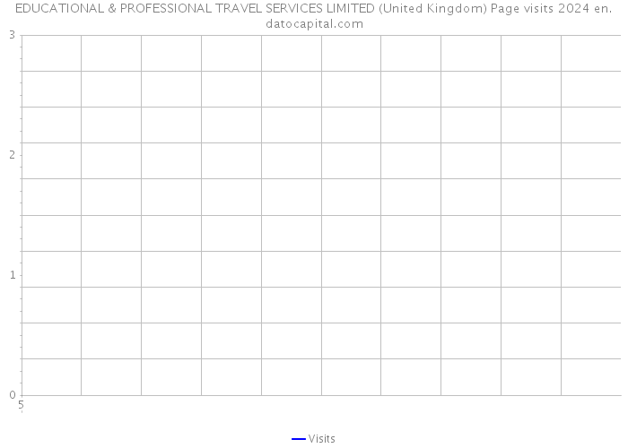 EDUCATIONAL & PROFESSIONAL TRAVEL SERVICES LIMITED (United Kingdom) Page visits 2024 