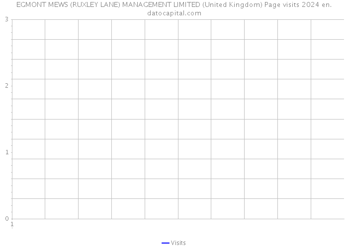EGMONT MEWS (RUXLEY LANE) MANAGEMENT LIMITED (United Kingdom) Page visits 2024 