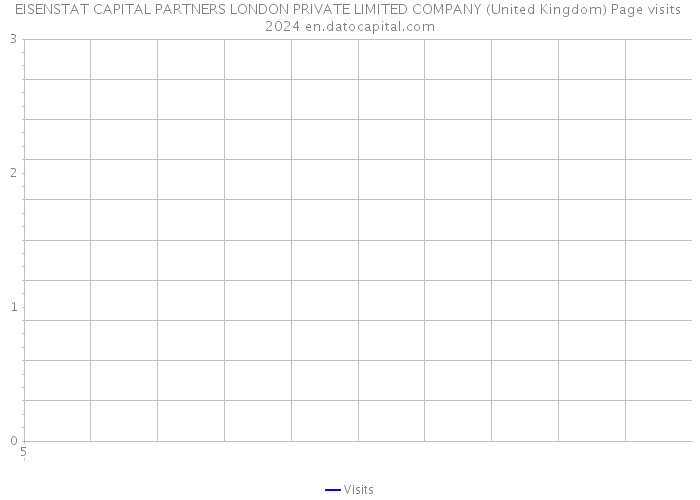 EISENSTAT CAPITAL PARTNERS LONDON PRIVATE LIMITED COMPANY (United Kingdom) Page visits 2024 