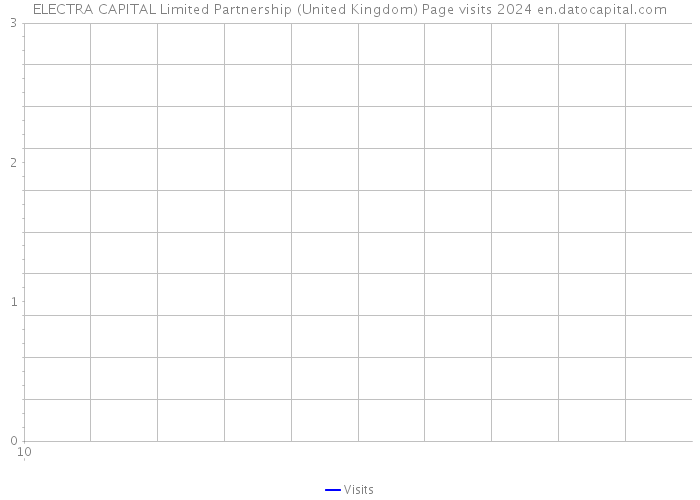 ELECTRA CAPITAL Limited Partnership (United Kingdom) Page visits 2024 