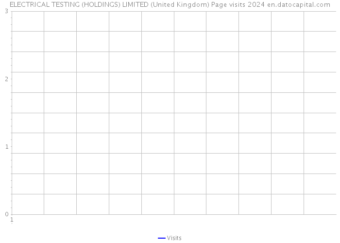 ELECTRICAL TESTING (HOLDINGS) LIMITED (United Kingdom) Page visits 2024 