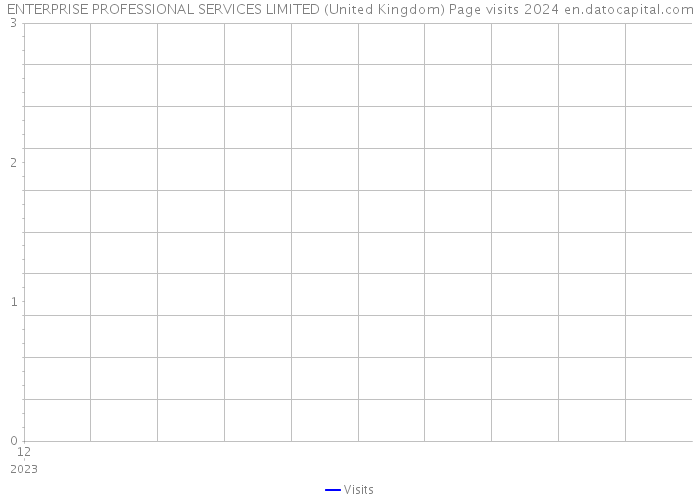 ENTERPRISE PROFESSIONAL SERVICES LIMITED (United Kingdom) Page visits 2024 