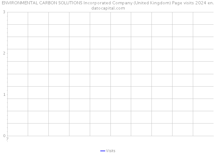 ENVIRONMENTAL CARBON SOLUTIONS Incorporated Company (United Kingdom) Page visits 2024 