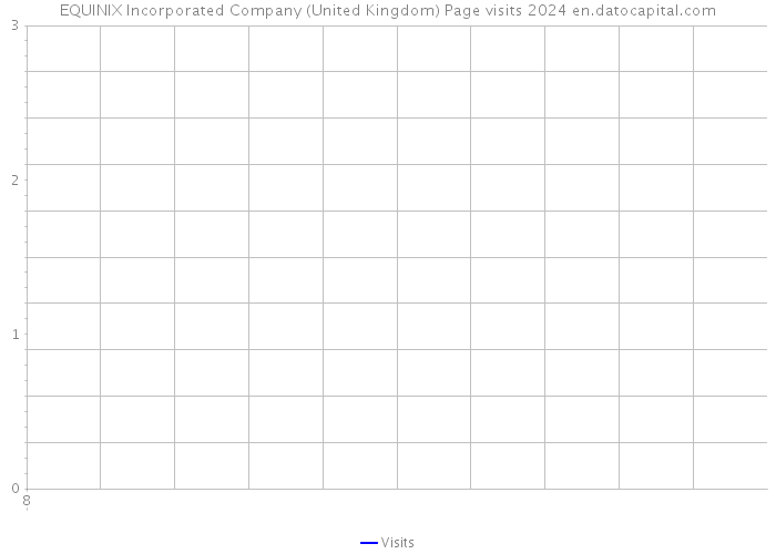 EQUINIX Incorporated Company (United Kingdom) Page visits 2024 