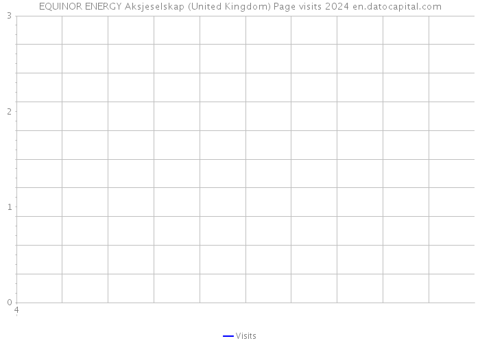 EQUINOR ENERGY Aksjeselskap (United Kingdom) Page visits 2024 