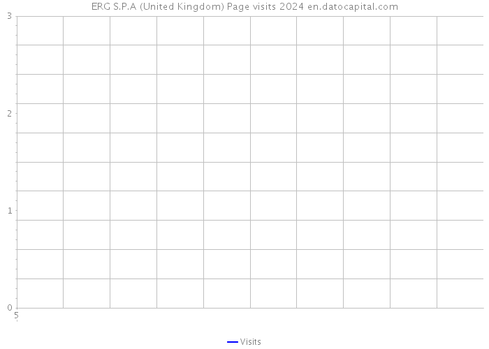 ERG S.P.A (United Kingdom) Page visits 2024 