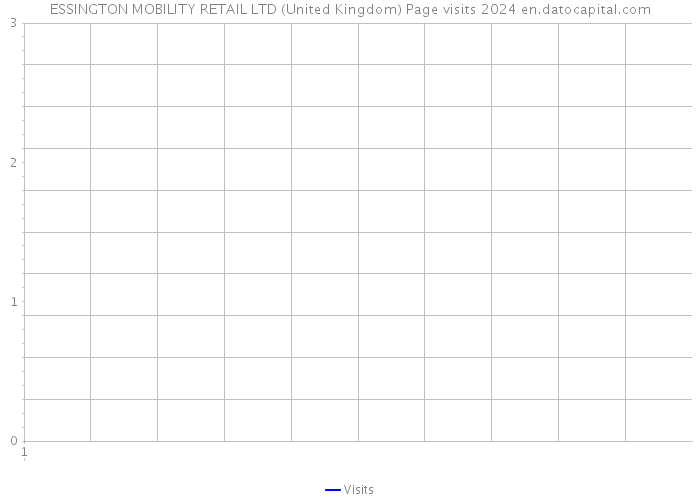 ESSINGTON MOBILITY RETAIL LTD (United Kingdom) Page visits 2024 
