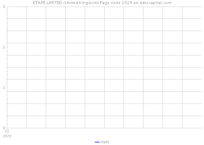 ETAPE LIMITED (United Kingdom) Page visits 2024 