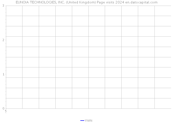 EUNOIA TECHNOLOGIES, INC. (United Kingdom) Page visits 2024 