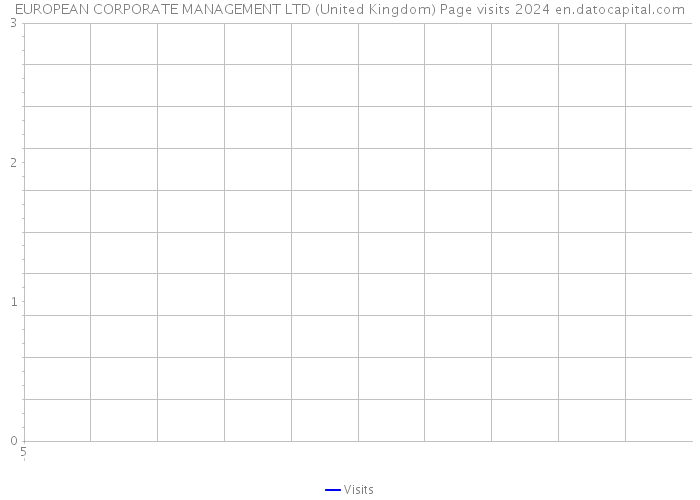 EUROPEAN CORPORATE MANAGEMENT LTD (United Kingdom) Page visits 2024 
