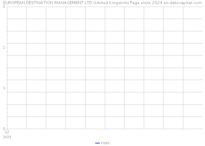 EUROPEAN DESTINATION MANAGEMENT LTD (United Kingdom) Page visits 2024 