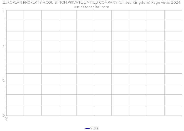 EUROPEAN PROPERTY ACQUISITION PRIVATE LIMITED COMPANY (United Kingdom) Page visits 2024 
